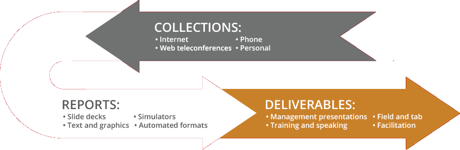 1.Collections 2.Reports 3.Deliverables